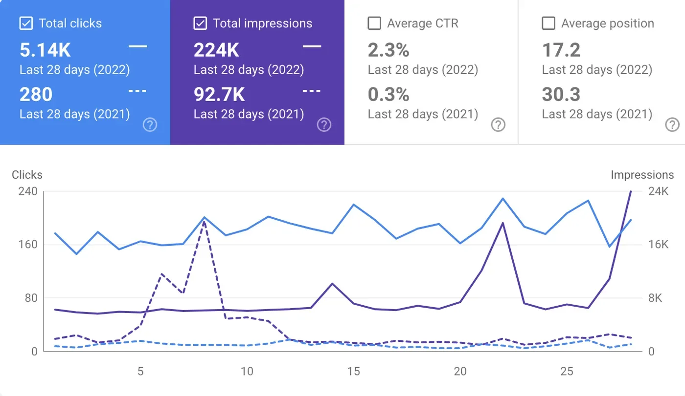 Google Search Console for The Bail Boys, 28-day comparison: 5.14K clicks in 2022 against 280 in the same window of 2021