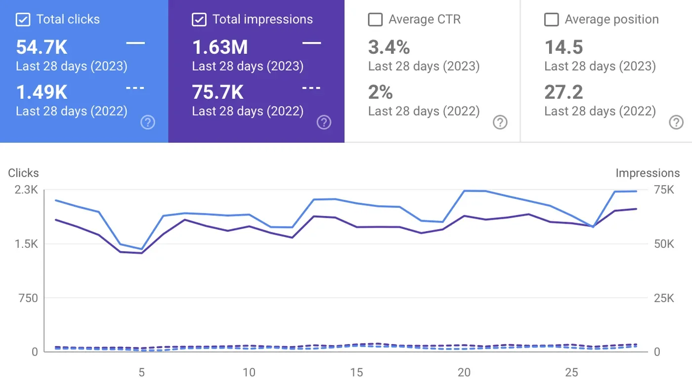 Google Search Console for Cali Lemon Lawyers, 28-day comparison: 54.7K clicks in 2023 against 1.49K in the same window of 2022