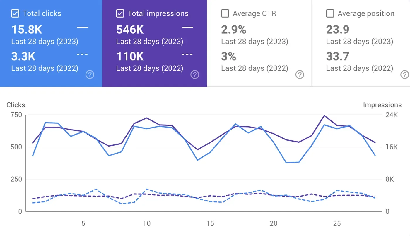 Google Search Console for Onyx Law Group, 28-day comparison: 15.8K clicks in 2023 against 3.3K in the same window of 2022