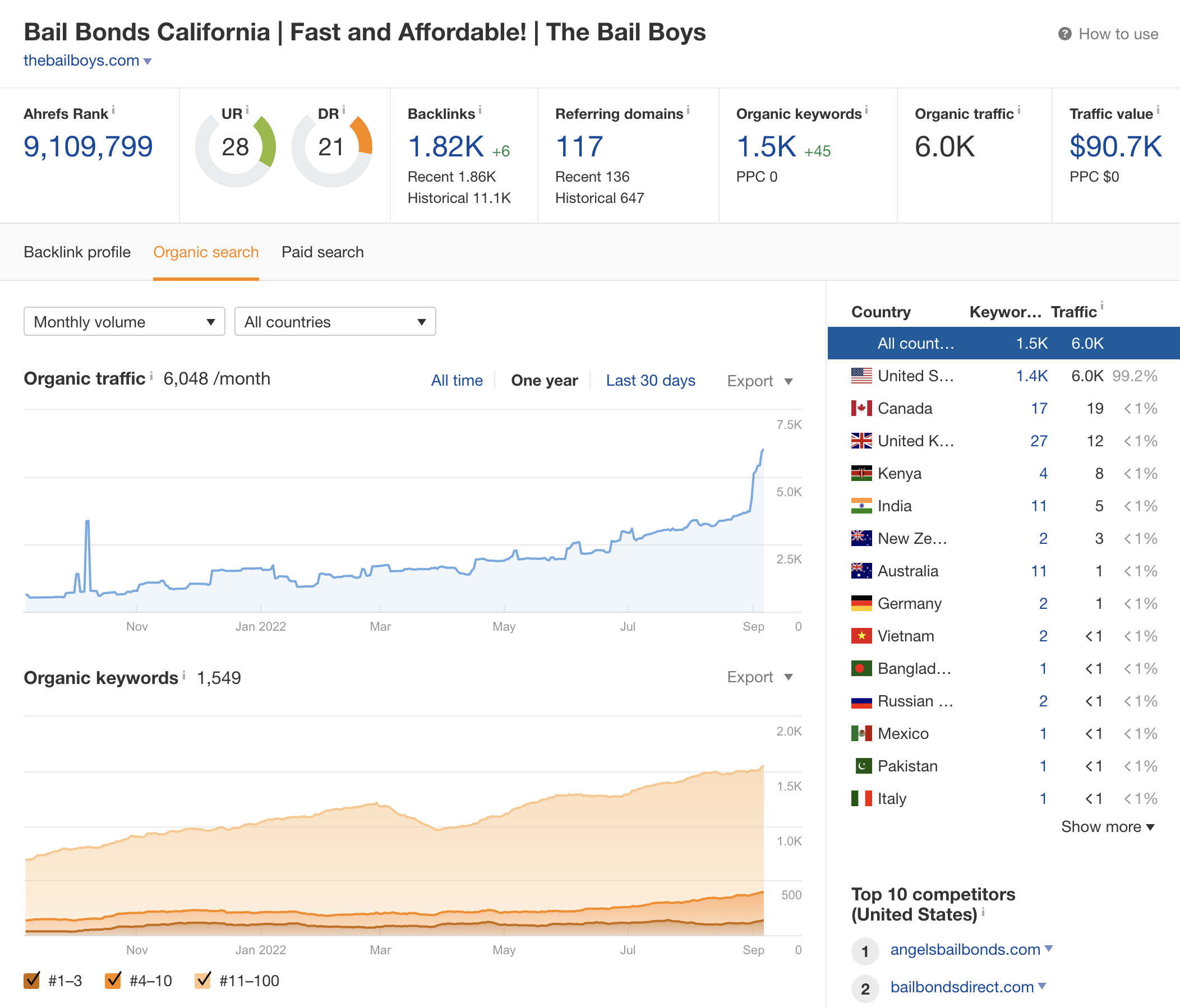 Organic traffic analytics dashboard