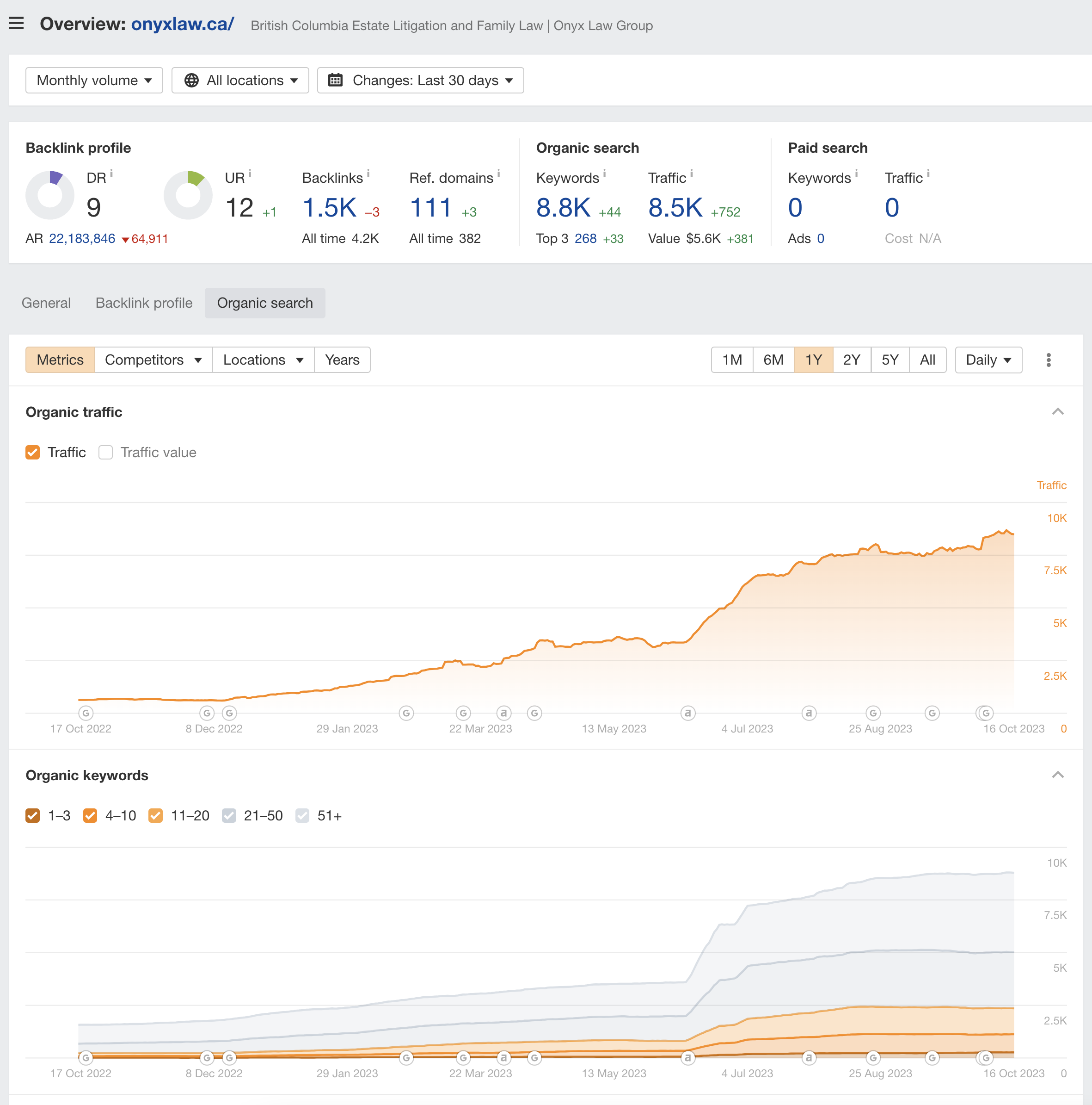 Keyword rankings in AHREFS
