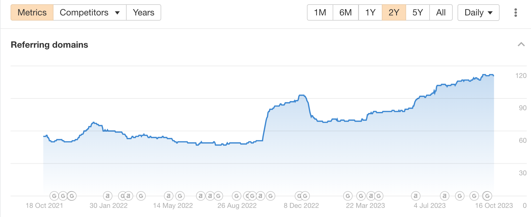 Backlink growth profile
