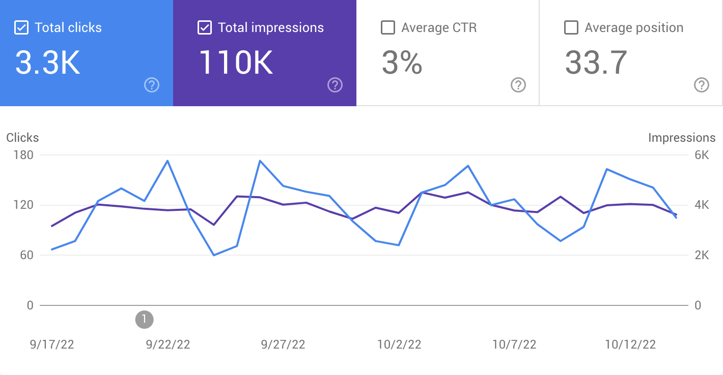 Flat organic traffic before GLP — stagnant at 3,299/month