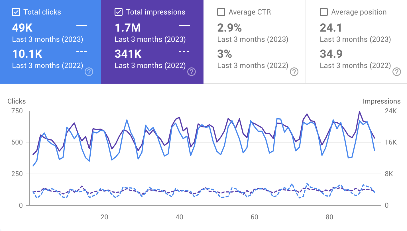 Google Search Console 3-month comparison showing 49K clicks vs 10.1K year-over-year — sustained 5x growth