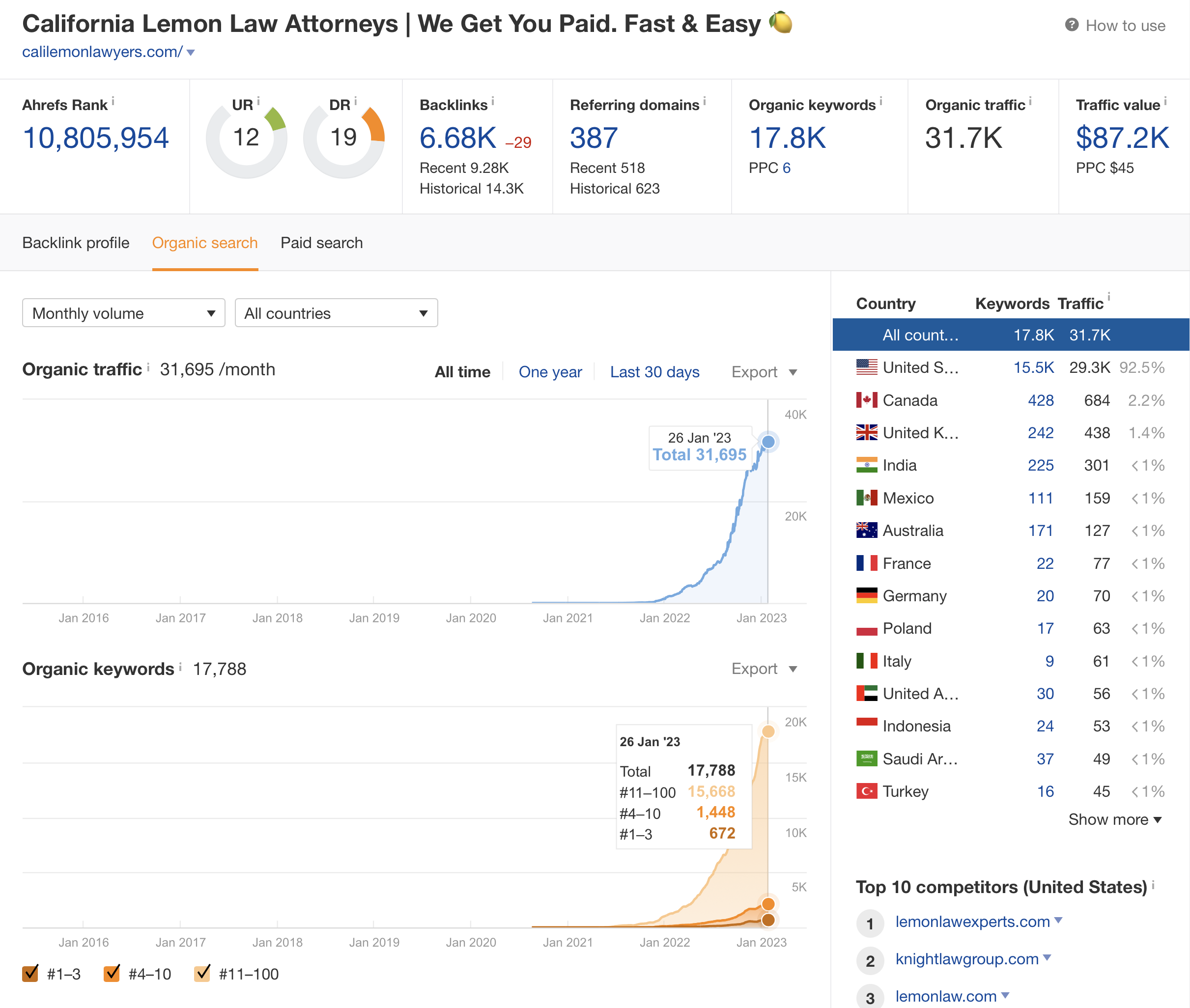 AHREFS showing massive domain growth