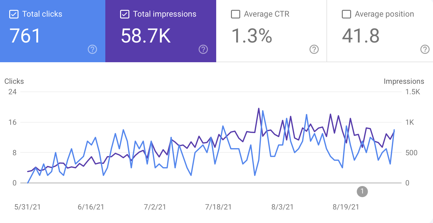Google Search Console showing early organic growth from near-zero — 761 clicks in the first months