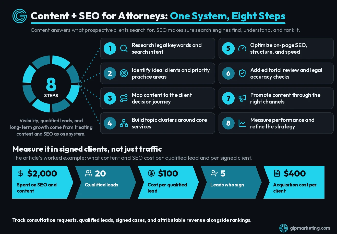 Content marketing and SEO strategy for attorneys in eight steps Infographic of the eight-step content marketing and SEO strategy for attorneys, from keyword research to measuring performance, with a worked example: $2,000 spent, 20 qualified leads at $100 each, and 5 signed clients at $400 per client