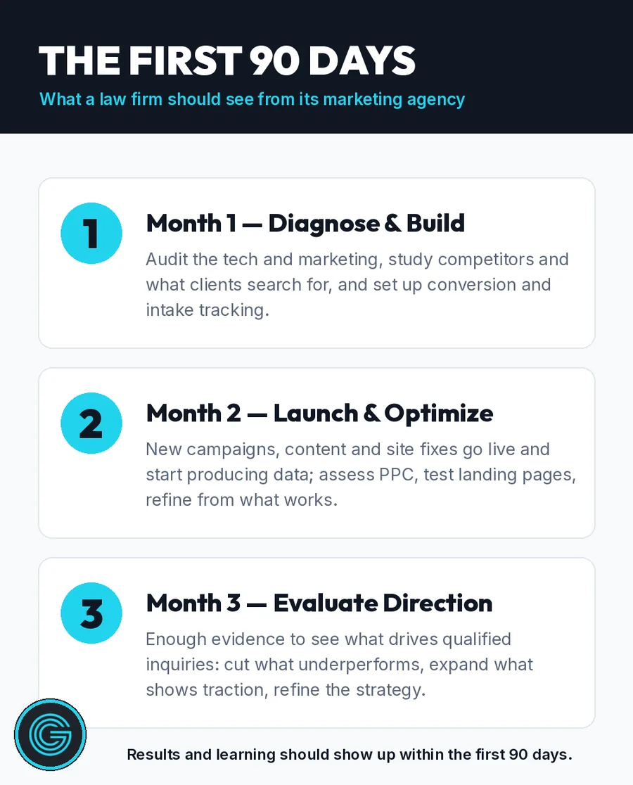 The first 90 days of law firm marketing Infographic of a law firm marketing 90-day timeline: Month 1 diagnose and build, Month 2 launch and optimize, Month 3 evaluate direction