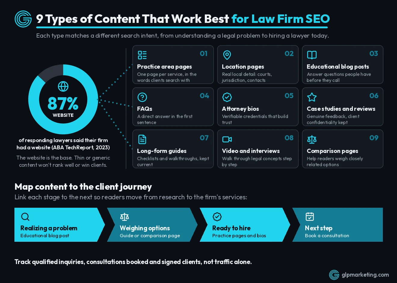 9 types of content that work best for law firm SEO Infographic of the 9 types of content that work best for law firm SEO: practice area pages, location pages, educational blog posts, FAQs, attorney bios, case studies and reviews, long-form guides, video, and comparison pages, plus how to map content to the client journey