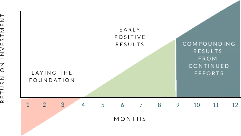 HOW LONG DOES IT TAKE TO
SEE RESULTS FROM FAMILY + ESTATE SEO?